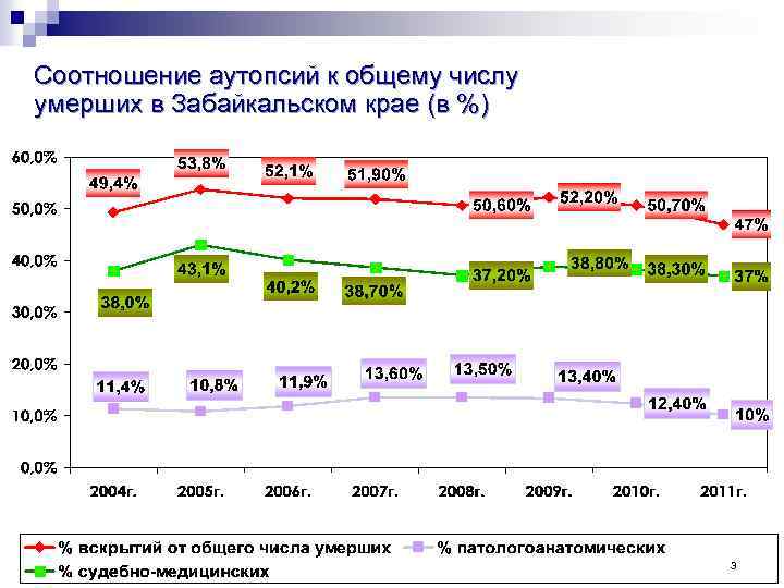 Соотношение аутопсий к общему числу умерших в Забайкальском крае (в %) 3 