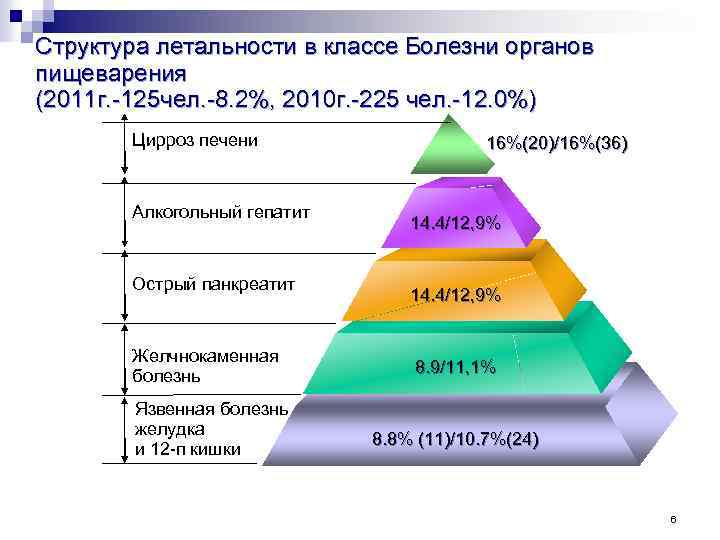 Структура летальности в классе Болезни органов пищеварения (2011 г. -125 чел. -8. 2%, 2010