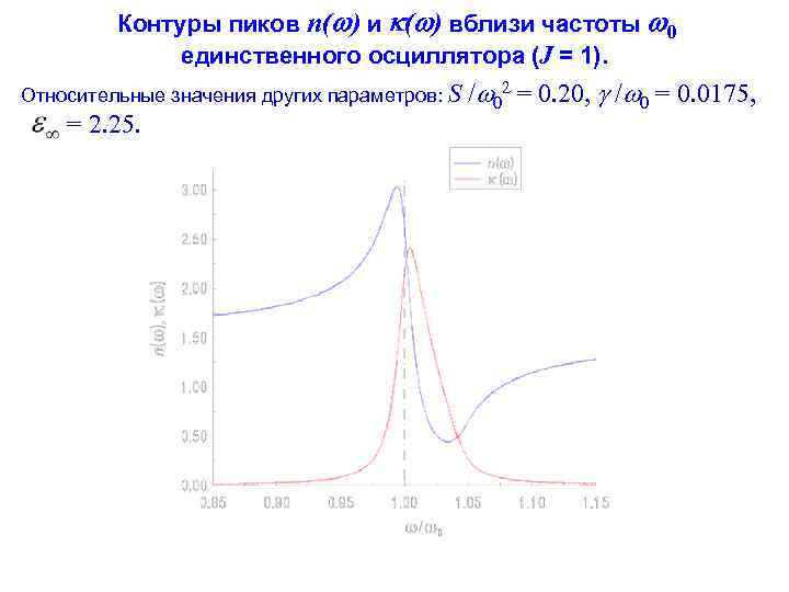 пиков n( ) и ( ) вблизи частоты 0 единственного осциллятора (J = 1).