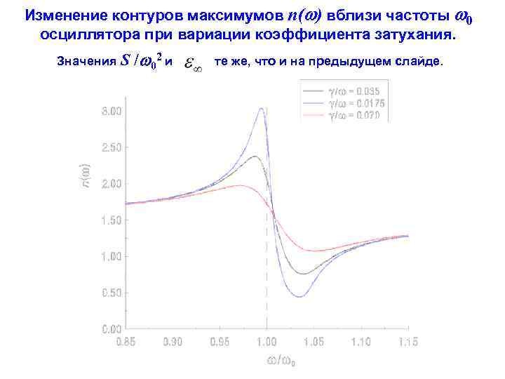 Изменение контуров максимумов n( ) вблизи частоты 0 осциллятора при вариации коэффициента затухания. Значения
