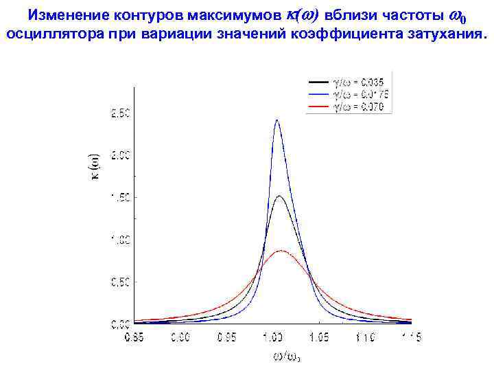 Изменение контуров максимумов ( ) вблизи частоты 0 осциллятора при вариации значений коэффициента затухания.