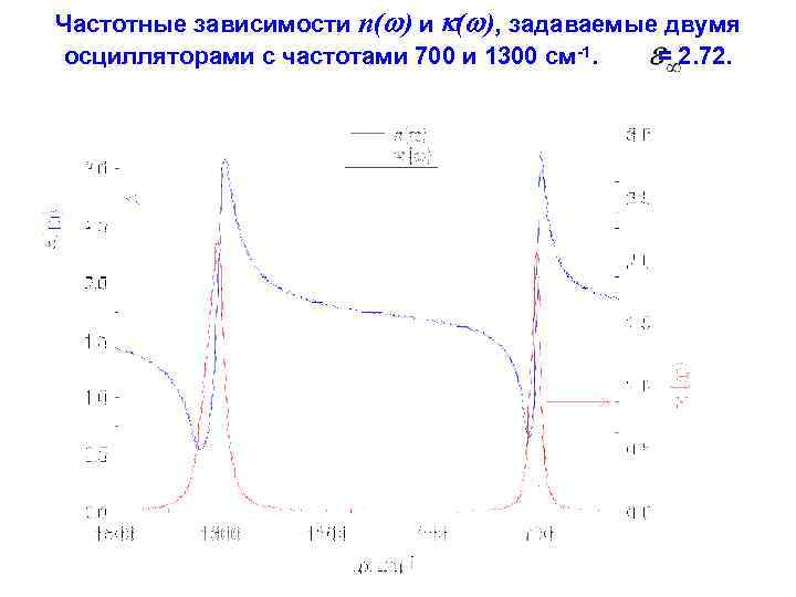 Частотные зависимости n( ) и ( ), задаваемые двумя осцилляторами с частотами 700 и