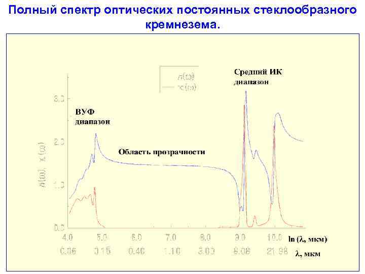 Полный спектр оптических постоянных стеклообразного кремнезема. 