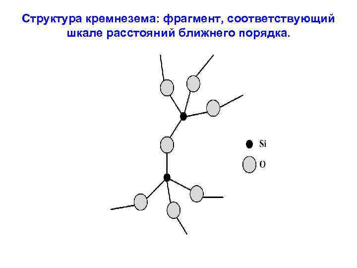 Структура кремнезема: фрагмент, соответствующий шкале расстояний ближнего порядка. 