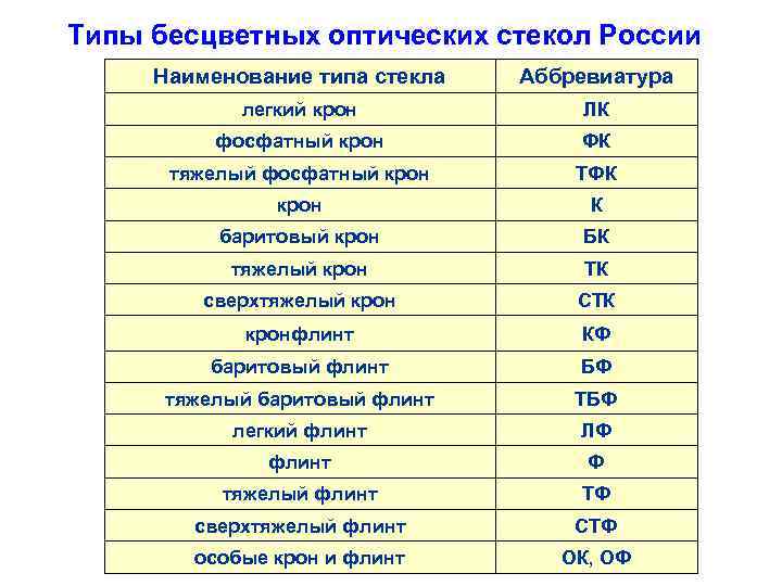 Типы бесцветных оптических стекол России Наименование типа стекла Аббревиатура легкий крон ЛК фосфатный крон