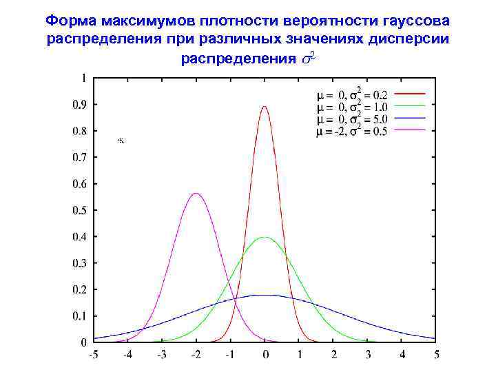 Плотность вероятности случайной величины график. График с минимальным значением дисперсии.