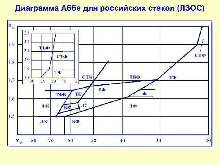 Диаграмма Аббе для российских стекол (ЛЗОС) 