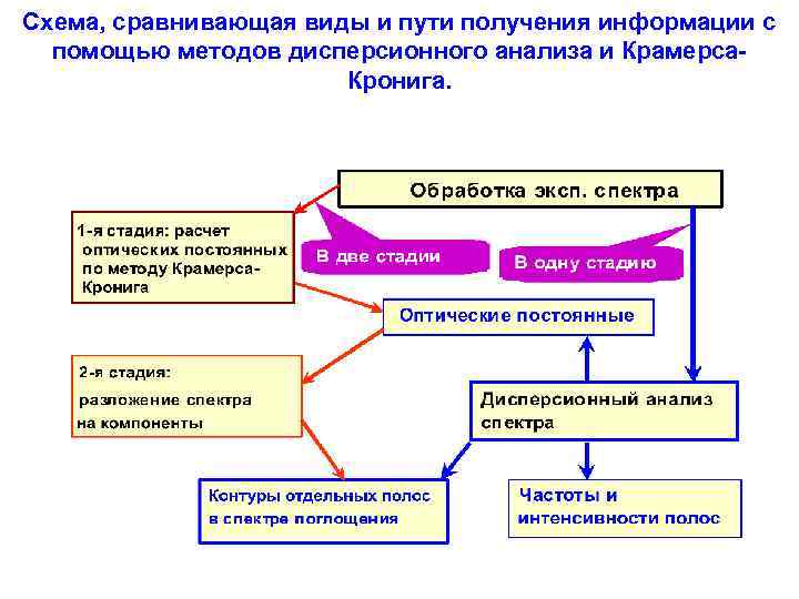 Схема, сравнивающая виды и пути получения информации с помощью методов дисперсионного анализа и Крамерса.