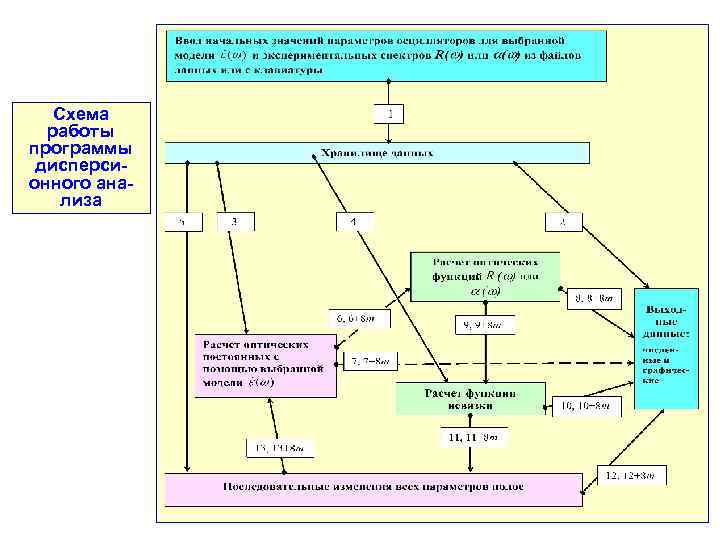 Схема работы программы дисперсионного анализа 