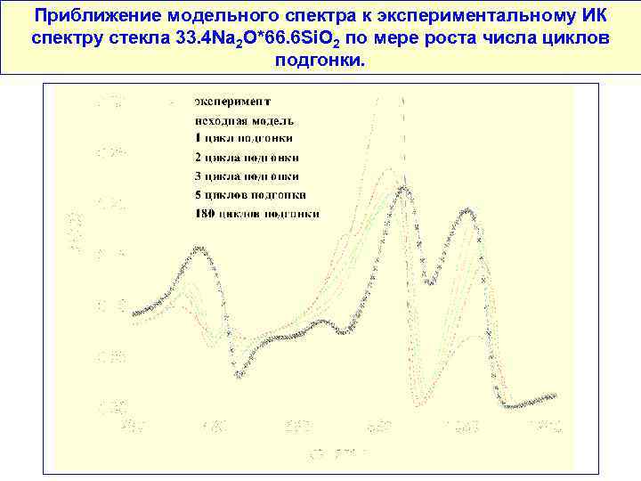 Приближение модельного спектра к экспериментальному ИК спектру стекла 33. 4 Na 2 O*66. 6