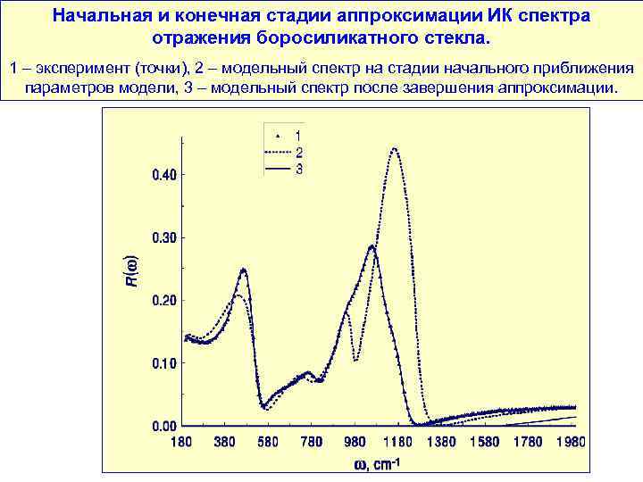 Начальная и конечная стадии аппроксимации ИК спектра отражения боросиликатного стекла. 1 – эксперимент (точки),