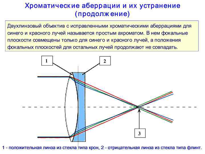 Убрать хроматическую аберрацию. Сферическая аберрация оптической системы. Сферическая аберрация линзы. Сферическая аберрация линзы устранение. Коррекция хроматической аберрации.