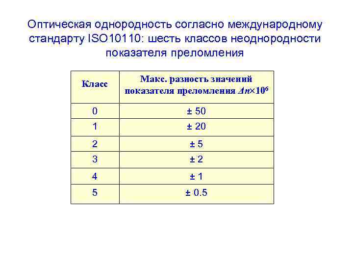 Оптическая однородность согласно международному стандарту ISO 10110: шесть классов неоднородности показателя преломления Класс Макс.