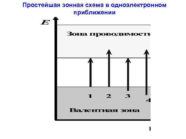 Простейшая зонная схема в одноэлектронном приближении 