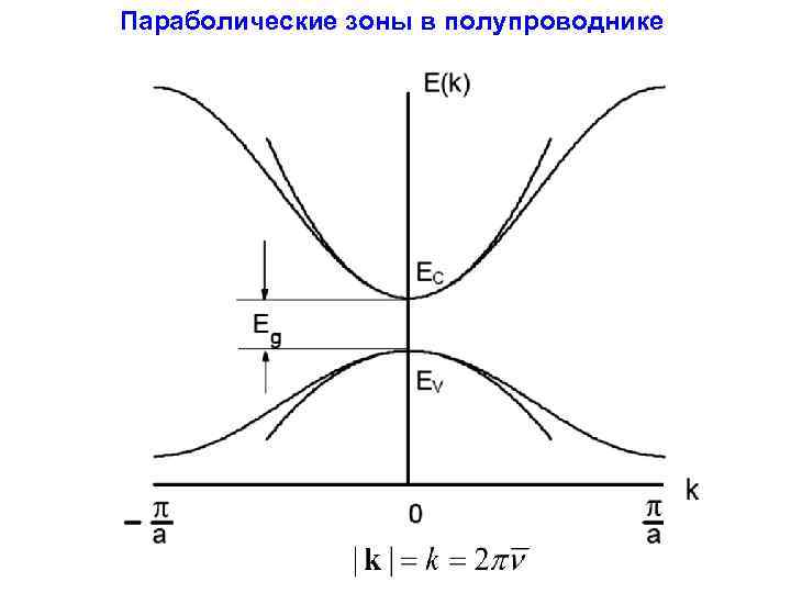 Параболические зоны в полупроводнике 