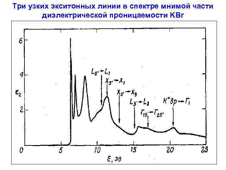 Три узких экситонных линии в спектре мнимой части диэлектрической проницаемости KBr 