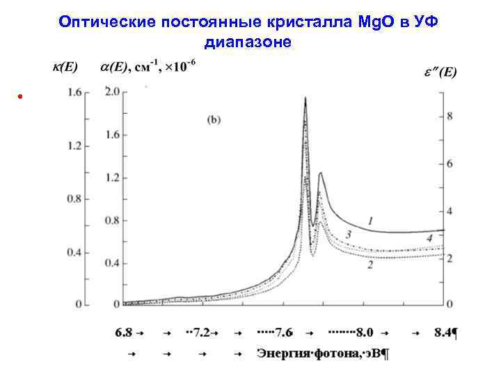 Оптические постоянные кристалла Mg. O в УФ диапазоне • 