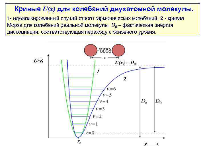  Кривые U(x) для колебаний двухатомной молекулы. 1 - идеализированный случай строго гармонических колебаний,