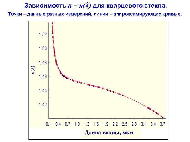  Зависимость n = n( ) для кварцевого стекла. Точки – данные разных измерений,