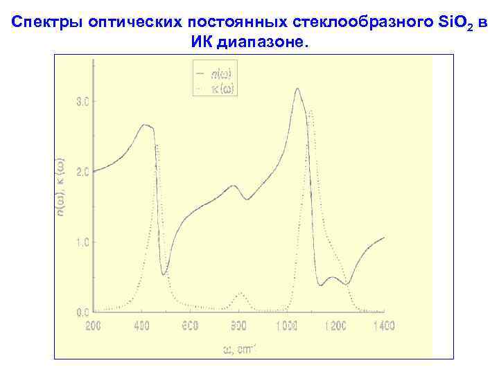 Спектры оптических постоянных стеклообразного Si. O 2 в ИК диапазоне. I 