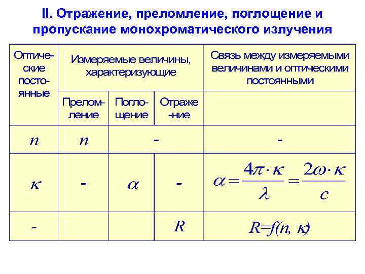 II. Отражение, преломление, поглощение и пропускание монохроматического излучения 