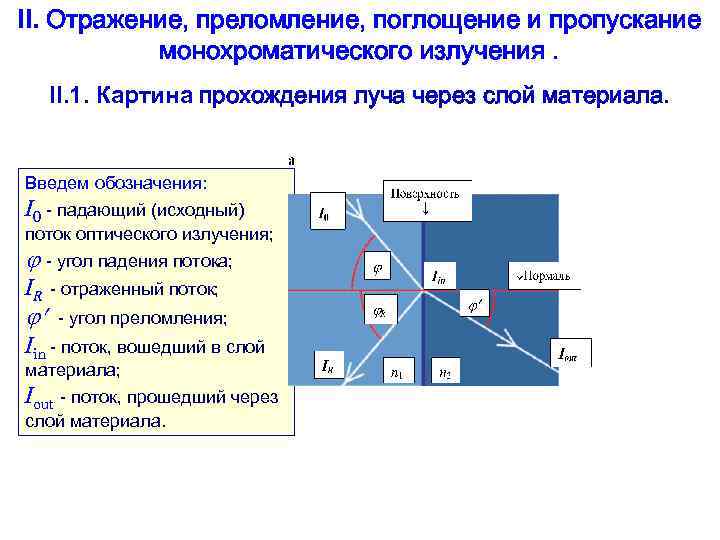 II. Отражение, преломление, поглощение и пропускание монохроматического излучения. II. 1. Картина прохождения луча через
