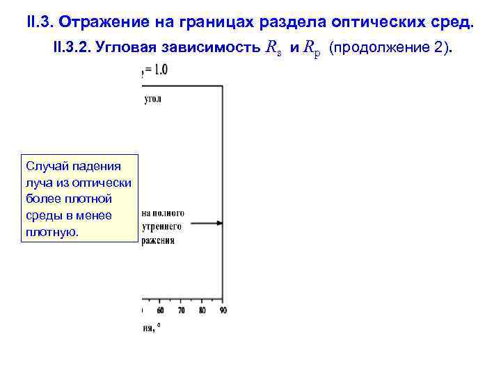 II. 3. Отражение на границах раздела оптических сред. II. 3. 2. Угловая зависимость Rs