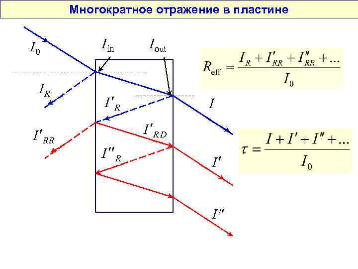 Многократное отражение в пластине I 0 IR I RR Iin Iout I R I