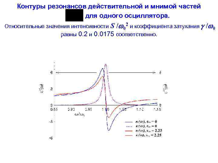 Контуры резонансов действительной и мнимой частей для одного осциллятора. Относительные значения интенсивности S равны