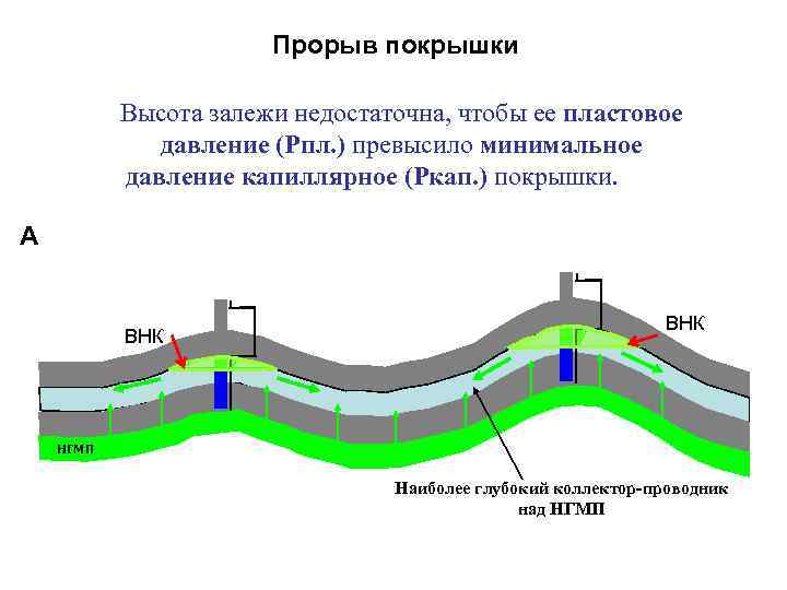 Прорыв покрышки Высота залежи недостаточна, чтобы ее пластовое давление (Рпл. ) превысило минимальное давление