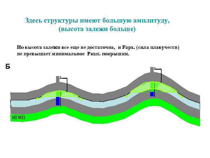 Здесь структуры имеют большую амплитуду, (высота залежи больше) Но высота залежи все еще не
