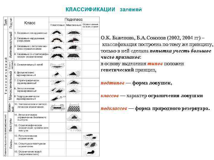КЛАССИФИКАЦИИ залежей О. К. Баженова, Б. А. Соколов (2002, 2004 гг) – классификация построена