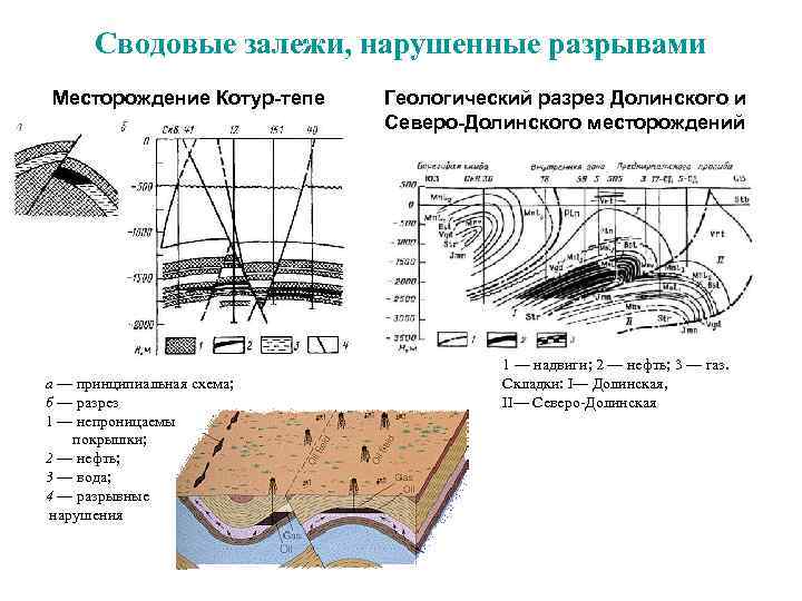 Условия залегания нефти и газа презентация