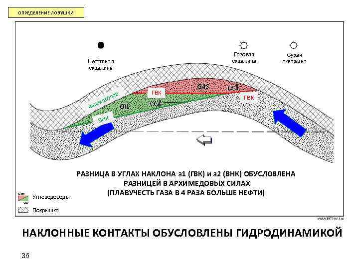 ОПРЕДЕЛЕНИЕ ЛОВУШКИ Газовая скважина Нефтяная скважина ор уп идо ю Фл ГВК Сухая скважина
