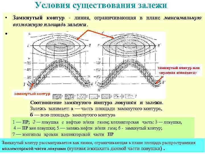 Условия существования залежи • Замкнутый контур - линия, ограничивающая в плане максимальную возможную площадь