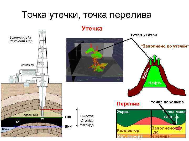 Точка утечки, точка перелива Утечка точки утечки Экр ан “Заполнено до утечки” Нефть Перелив