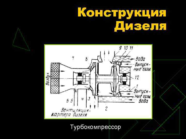 Конструкция Дизеля Турбокомпрессор 