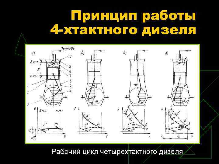 Принцип работы 4 -хтактного дизеля Рабочий цикл четырехтактного дизеля 