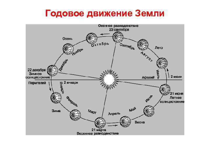 Годовое движение Земли 