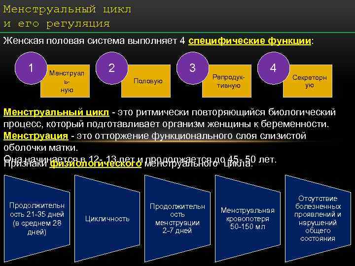 Менструальный цикл и его регуляция Женская половая система выполняет 4 специфические функции: 1 Менструал