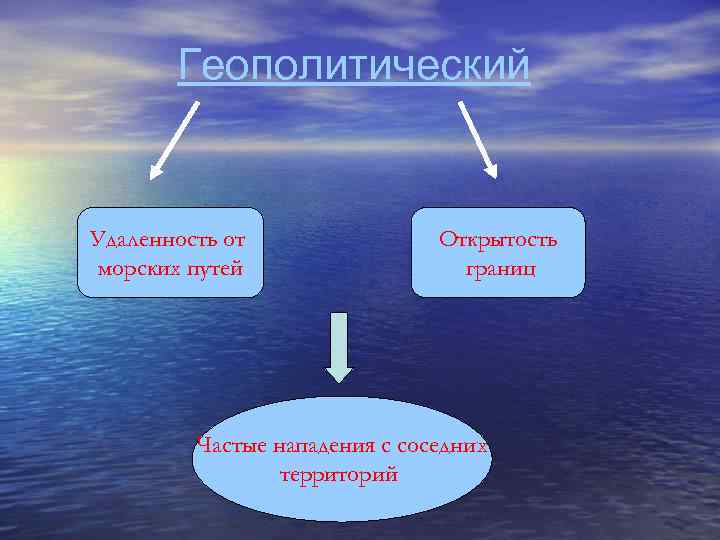 Геополитический Удаленность от морских путей Открытость границ Частые нападения с соседних территорий 