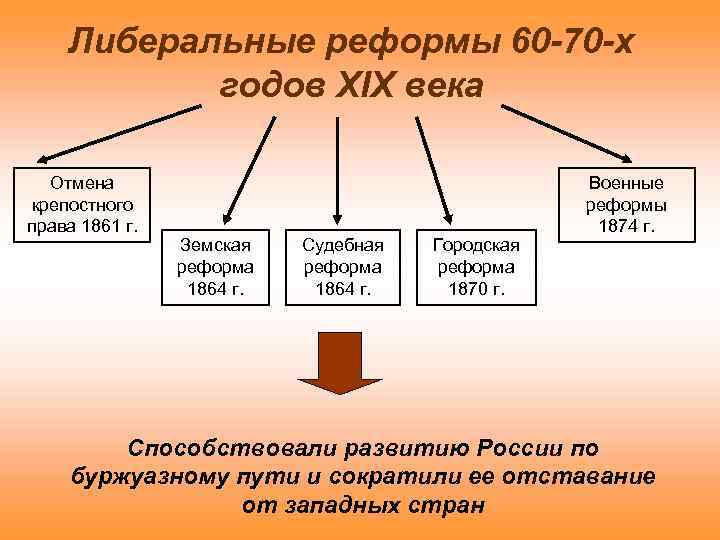 Либеральные реформы 60 -70 -х годов XIX века Отмена крепостного права 1861 г. Земская