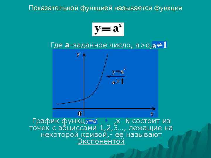 Показательной функцией называется функция Где a-заданное число, а>о, График функции , х N состоит