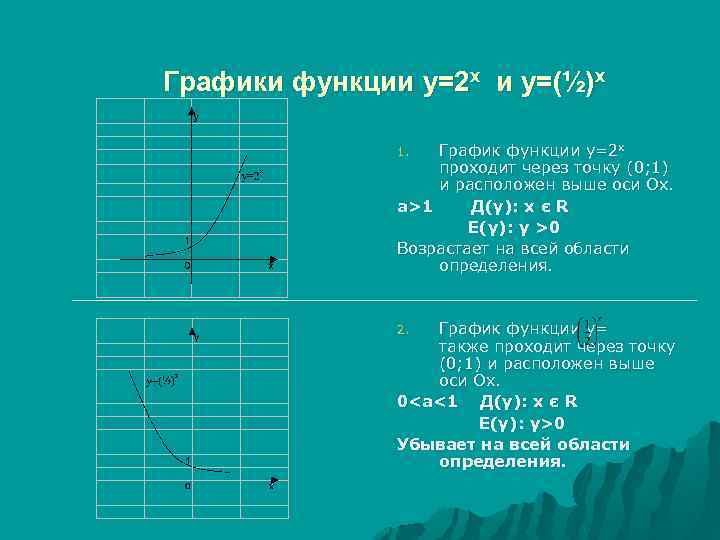 Графики функции у=2 х и у=(½)х График функции у=2 х проходит через точку (0;