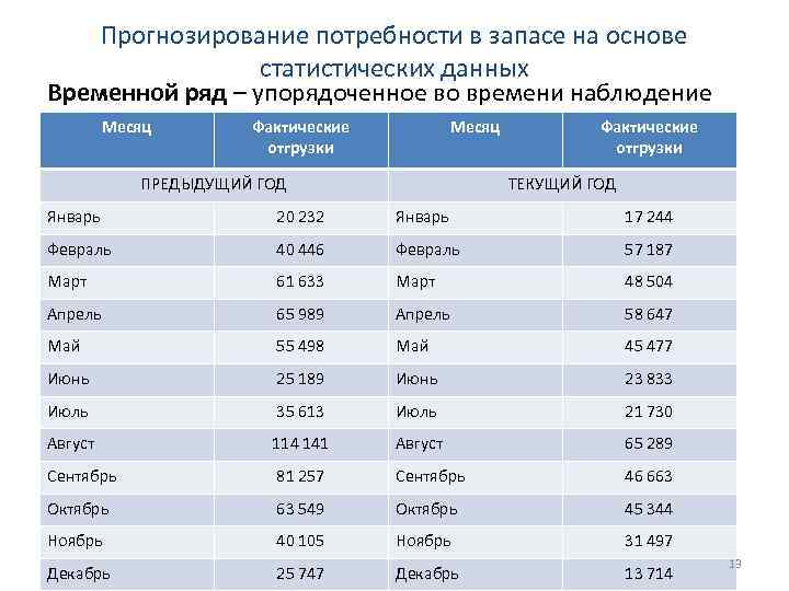 Прогнозирование потребности в запасе на основе статистических данных Временной ряд – упорядоченное во времени