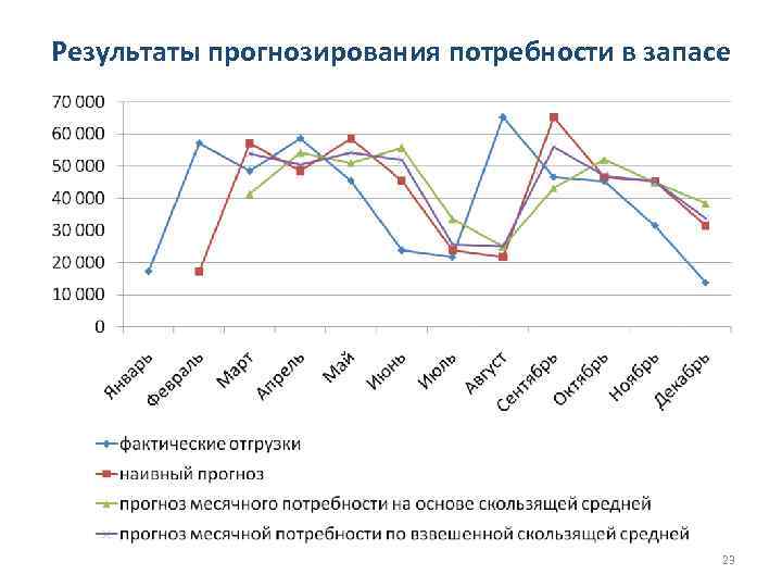 Прогнозирование результатов