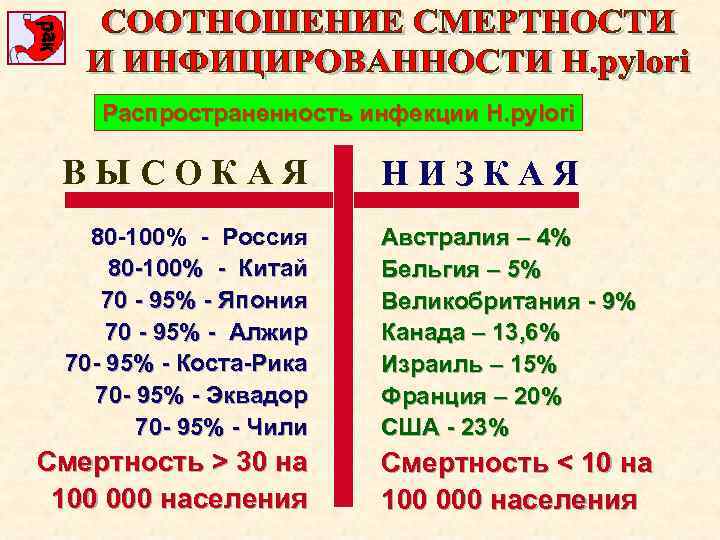 Распространенность инфекции H. pylori ВЫСОКАЯ НИЗКАЯ 80 -100% - Россия 80 -100% - Китай