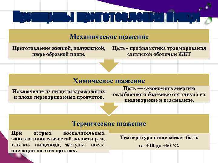 Химическое щажение пищи исключает