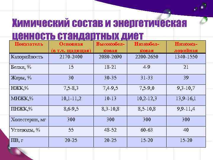 Химический состав и энергетическая ценность стандартных диет Показатель Калорийность Основная Высокобел(в т. ч. щадящая)