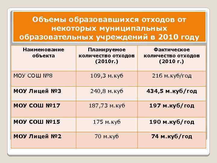 Около 30 от общего объема образованных отходов